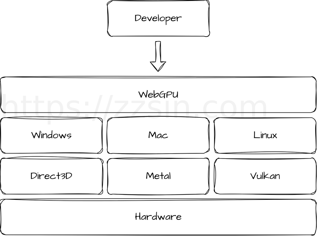 WebGPU 实现跨平台调用